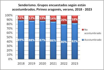 Senderismo. Grupos encuestados según están acostumbrados. Pirineo aragonés, verano 2018-2023