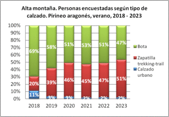 Alta montaña. Personas encuestadas según tipo de calzado. Pirineo aragonés, verano 2018-2023