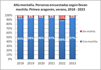 Alta montaña. Personas encuestadas según llevan mochila. Pirineo aragonés, verano 2018-2023