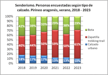 Senderismo. Personas encuestadas según tipo de calzado. Pirineo aragonés, verano 2018-2023