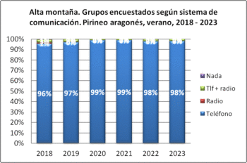 Alta montaña. Grupos encuestados según llevan teléfono. Pirineo aragonés, verano 2018-2023