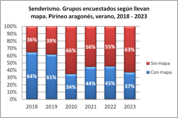 Senderismo. Grupos encuestados según llevan mapa. Pirineo aragonés, verano 2018-2023