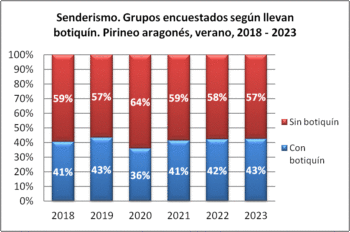 Senderismo. Grupos encuestados según llevan botiquín. Pirineo aragonés, verano 2018-2023