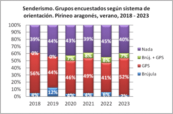 Senderismo. Grupos encuestados según llevan brújula o GPS. Pirineo aragonés, verano 2018-2023