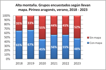 Alta montaña. Grupos encuestados según llevan mapa. Pirineo aragonés, verano 2018-2023
