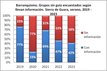 Barranquismo. Grupos sin guía encuestados según llevan información. Sierra de Guara, verano, 2019-2023