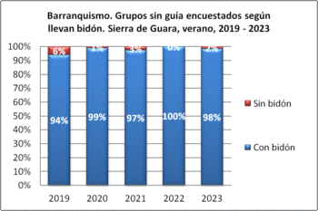 Barranquismo. Grupos sin guía encuestados según llevan bidón. Sierra de Guara, verano, 2019-2023