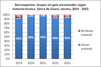 Barranquismo. Grupos sin guía encuestados según llevan material técnico. Sierra de Guara, verano, 2019-2023