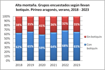 Alta montaña. Grupos encuestados según llevan botiquín. Pirineo aragonés, verano 2018-2023