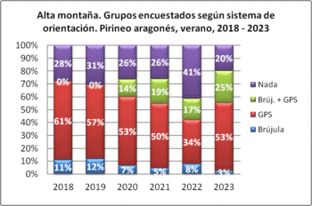 Alta montaña. Grupos encuestados según llevan brújula o GPS. Pirineo Aragonés, verano 2018-2023
