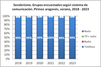 Senderismo. Grupos encuestados según llevan teléfono. Pirineo aragonés, verano 2018-2023