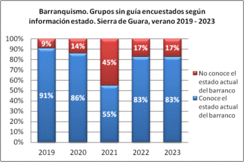 Barranquismo. Grupos sin guía encuestados según conocen el estado actual del barranco. Sierra de Guara, verano, 2019-2023