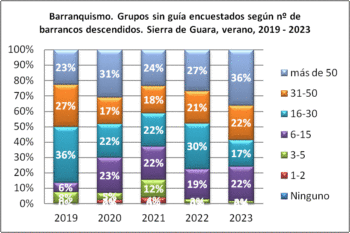 Barranquismo. Grupos sin guía encuestados según nº barrancos descendidos. Sierra de Guara, verano, 2019-2023