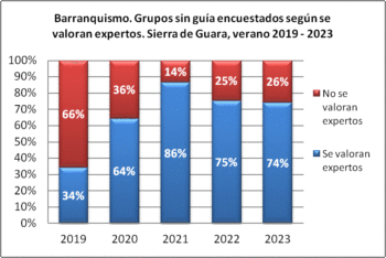 Barranquismo. Grupos sin guía encuestados según se consideran expertos. Sierra de Guara, verano, 2019-2023