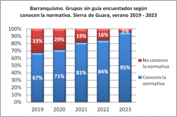 Barranquismo. Grupos sin guía encuestados según conocen normativa. Sierra de Guara, verano, 2019-2023