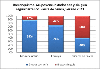 Barranquismo. Grupos con/sin guía encuestados por barranco. Sierra de Guara, verano 2023