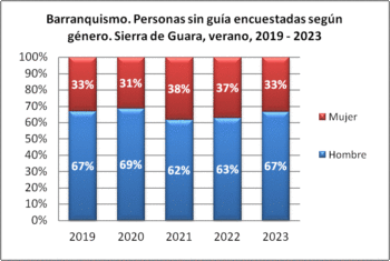 Barranquismo. Personas sin guía encuestadas según género. Sierra de Guara, verano, 2019-2023