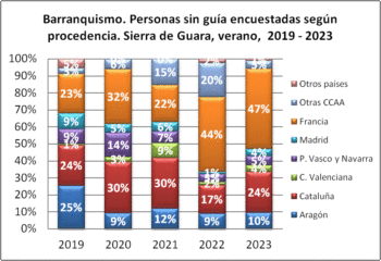 Barranquismo. Personas sin guía encuestadas según procedencia. Sierra de Guara, verano, 2019-2023