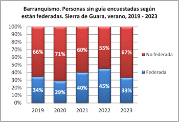 Barranquismo. Personas sin guía encuestadas según están federados. Sierra de Guara, verano, 2019-2023