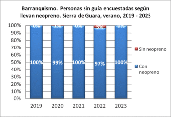 Barranquismo. Personas sin guía encuestadas según llevan neopreno. Sierra de Guara, verano, 2019-2023