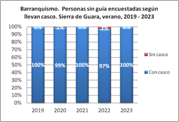 Barranquismo. Personas sin guía encuestadas según llevan casco. Sierra de Guara, verano, 2019-2023