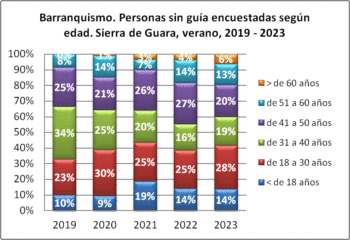 Barranquismo. Personas sin guía encuestadas según edad. Sierra de Guara, verano, 2019-2023