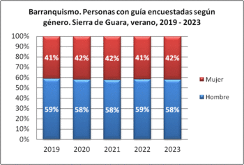 Barranquismo. Personas encuestadas con guía según género. Sierra de Guara, verano, 2019-2023