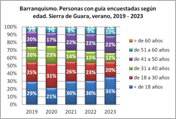 Barranquismo. Personas encuestadas con guía según edad. Sierra de Guara, verano, 2019-2023