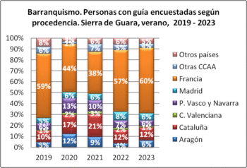Barranquismo. Personas encuestadas con guía según procedencia. Sierra de Guara, verano, 2019-2023