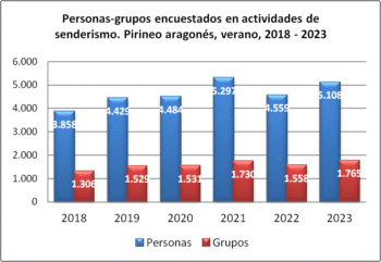 Senderismo. Grupos y personas encuestadas. Pirineo aragonés, verano 2018-2023