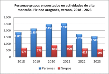 Alta montaña. Grupos y personas encuestadas. Pirineo aragonés, verano 2018-2023