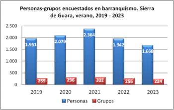 Barranquismo. Grupos y personas encuestadas. Sierra de Guara, verano, 2019-2023