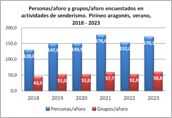 Senderismo. Grupos y personas encuestadas por aforo. Pirineo aragonés, verano 2018-2023
