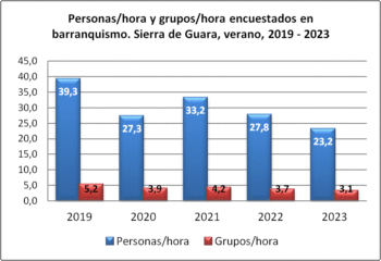 Barranquismo. Grupos y personas encuestados por hora. Sierra de Guara, verano, 2019-2023