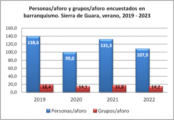 Barranquismo. Grupos y personas encuestados por aforo. Sierra de Guara, verano, 2019-2023