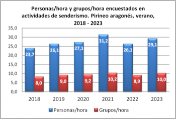 Senderismo. Grupos y personas encuestadas por hora. Pirineo aragonés, verano 2018-2023