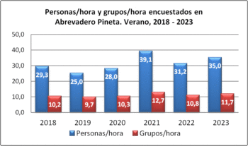 Personas/hora y grupos/hora encuestados en Abrevadero Pineta. Verano, 2018-2023
