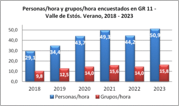 Personas/hora y grupos/hora encuestados en el GR 11 - Valle de Estós. Verano, 2018-2023