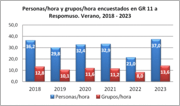 Personas/hora y grupos/hora encuestados en GR 11 a Respomuso. Verano, 2018-2023