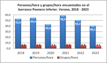 Personas/hora y grupos/hora encuestados en el barranco Peonera Inferior. Verano, 2018-2023