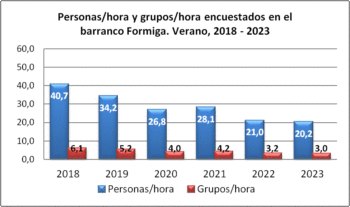 Personas/hora y grupos/hora encuestados en el barranco Formiga. Verano, 2018-2023
