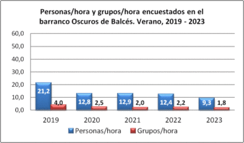 Personas/hora y grupos/hora encuestados en el barranco Oscuros de Balcés. Verano, 2019-2023