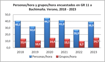 Personas/hora y grupos/hora encuestados en GR 11 a Bachimaña. Verano, 2018-2023