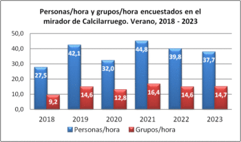 Personas/hora y grupos/hora encuestados en Mirador Calcilarruego. Verano, 2018-2023