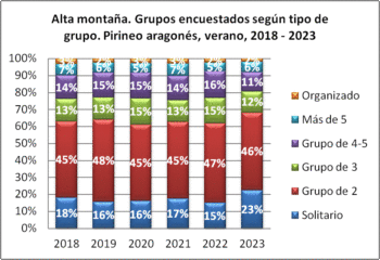 Alta montaña. Grupos encuestados según tipo de grupo. Pirineo aragonés, verano 2018-2023