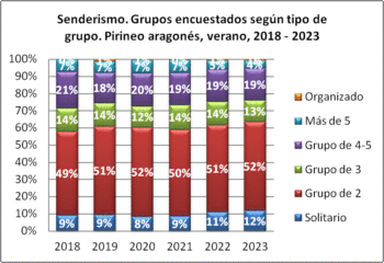Senderismo. Grupos encuestados según tipo de grupo. Pirineo aragonés, verano 2018-2023