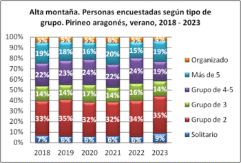 Alta montaña. Personas encuestadas según tipo de grupo. Pirineo aragonés, verano 2018-2023