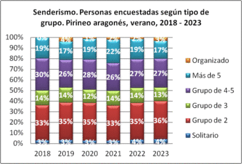 Senderismo. Personas encuestadas según tipo de grupo. Pirineo aragonés, verano 2018-2023