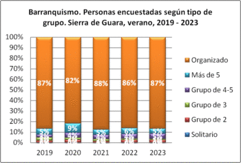 Barranquismo. Personas encuestadas según tipo de grupo. Sierra de Guara, verano, 2019-2023