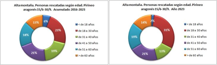 Personas rescatadas en alta montaña según la edad. Pirineo aragonés 15/6 -30/9 de 2016 a 2023. Datos GREIM